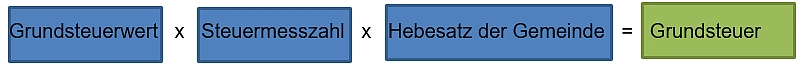 Berechnung der Grundsteuer grafisch dargestellt