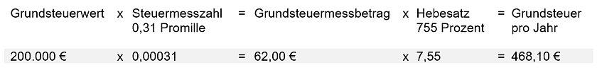 Berechnungsformel für Einfamilienhäuser, Zweifamilienhäuser, Mietwohngrundstücke und Eigentumswohnungen in der Stadtgemeinde Bremen grafisch dargestellt