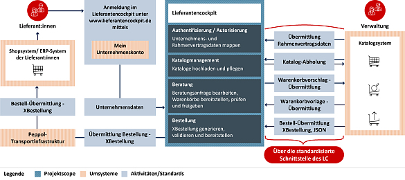 Grafische Darstellung des Projektumfangs