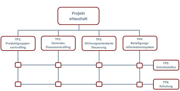 Organigramm und Aufbau des Projekts eHaushalt