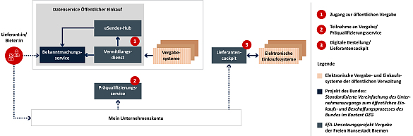 Prozessdarstellung Vergabe: Zugang zur öffentlichen Vergabe, Teilnahme an der Vergabe (Präqualifizierungsservice), Digitale Bestellung im Lieferantencockpit