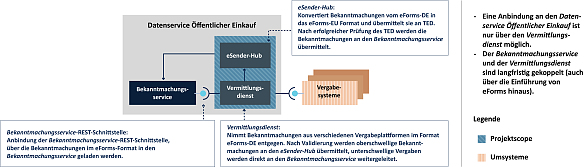 Grafische Darstellung des Projektumfangs