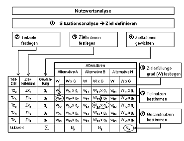 Grafische Darstellung der Nutzwertanalyse