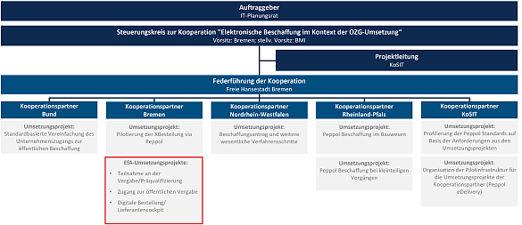 Schaubild der Projektstruktur zur elektronischen Beschaffung: Einbettung der Bremer EfA-Projekte im Kontext der Bund-Länder-Kooperation zur Digitalisierung des öffentlichen Einkaufs- und  Beschaffungsprozesses