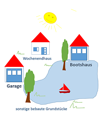 Grafik zeigt Grundstück mit sonstigen Bebauung (Garage; Wochenendhaus und Bootshaus)