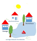 Grafik zeigt Grundstück mit sonstigen Bebauung (Garage; Wochenendhaus und Bootshaus)