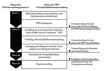 Stufen der PPP-Wirtschaftlichkeitsuntersuchung