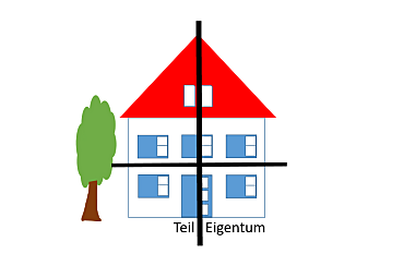 Grafik zeigt Teileigentum - Haus in vier Teilen