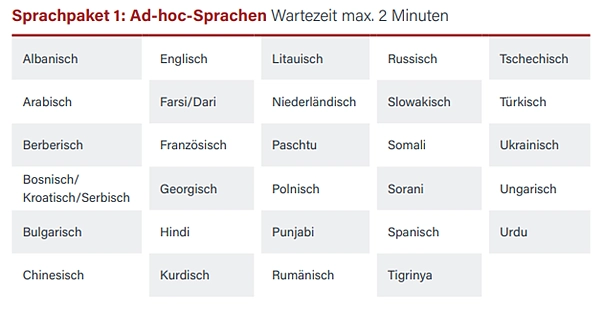 Sprachpaket 1: Ad-hoc-Sprachen mit einer Wartezeit von maximal 2 Minuten sind in einer Grafik aufgelistet. Es sind die Sprachen Albanisch, Arabisch, Berberisch, Bosnisch/Kroatisch/Serbisch, Bulgarisch, Chinesisch, Englisch, Farsi/Dari, Französisch, Georgisch, Hindi, Kurdisch, Litauisch, Niederländisch, Paschtu, Polnisch, Punjabi, Rumänisch, Russisch, Slowakisch, Somali, Sorani, Spanisch, Tigrinya, Tschechisch, Türkisch, Ukrainisch, Ungarisch, Urdu