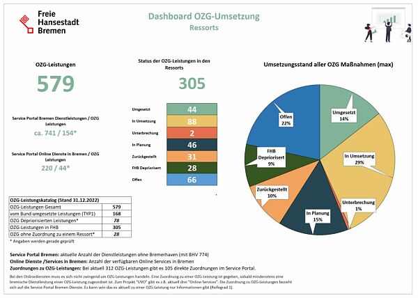 Ansicht des Dashboardes zur OZG-Umsetzung: Die Grafik zeigt ein Tortendiagramm, bei dem 14 % der OZG-Leistungen bereits umgesetzt sind, 29 % sich in der Umsetzungsphase befinden, 15 % in Planung, 10 % zurückgestellt, 9 % depriorisiert und 22 % offen sind