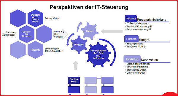 Skizze des Zusammenwirkens in der IT-Steuerung