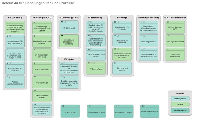 Diagramm über die einzelnen Aufgaben des Referates 43