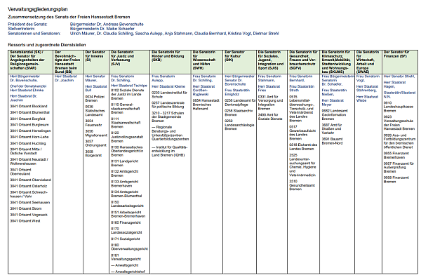 Bild des Verwaltungsgliederungsplan des Senat, in der barrierefreien Darstellung