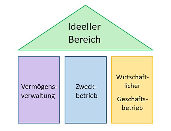 Grafische Darstellung der vier Bereiche