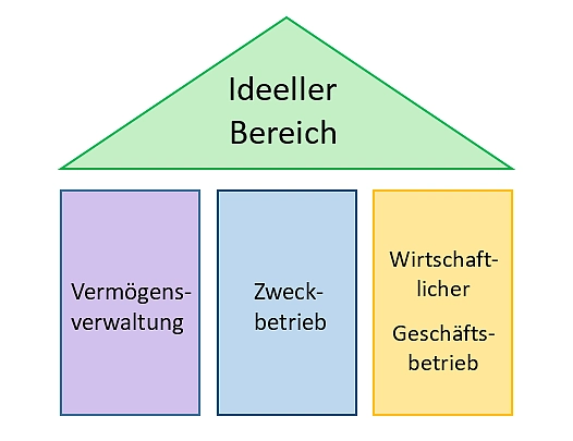 Grafische Darstellung der vier Bereiche